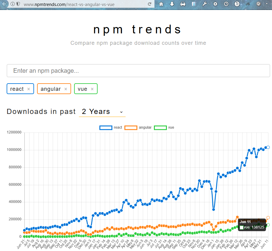 NPM downloads af Angular, React og Vue