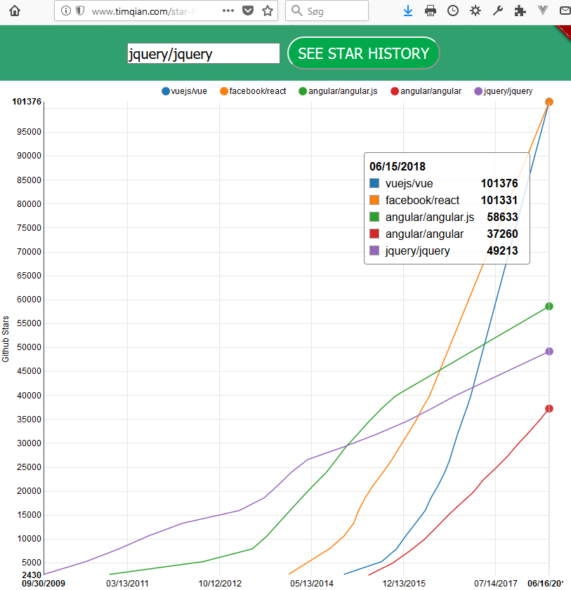 Vue passerer React og 100.000 GitHub stjerner på samme dag